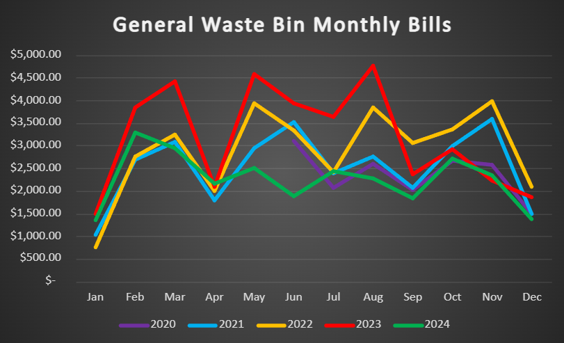 4b. Monthly Waste Bills 2024.png